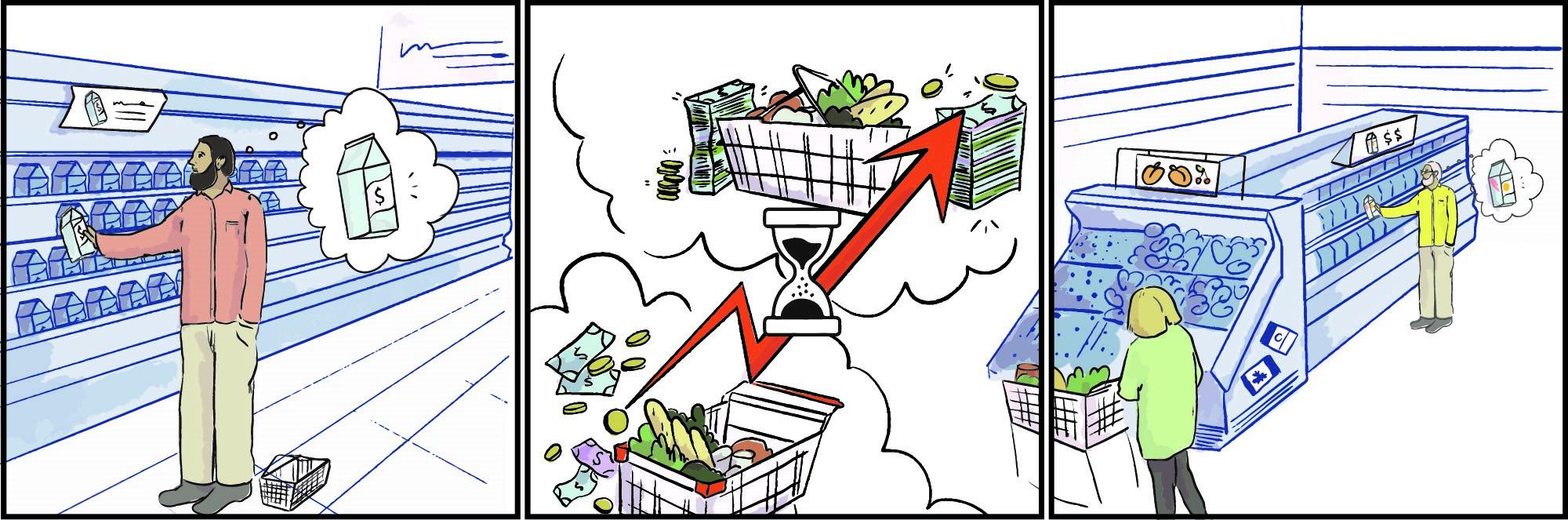 Cartoon, 3 panels, a supermarket in the 60s, a diagram illustrating rising grocery prices, a modern supermarket with fruits from different countries.