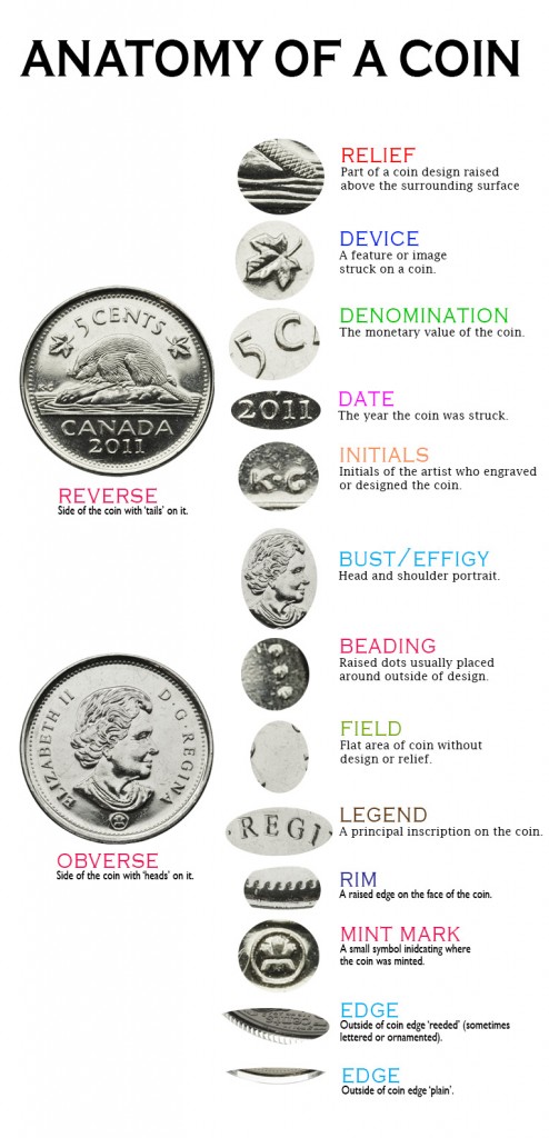 Visual glossary of design details of Canadian coins