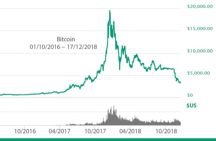 price chart of April 2017-Dec 2018 showing Bitcoin’s 2017 bubble