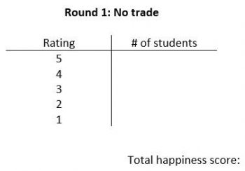 A t-chart titled Round 1: No trade with columns titled Rating and # of students. The Rating column has the numbers 5, 4, 3, 2, 1 in the rows. The text total happiness score appears below the chart.