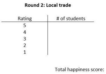 A t-chart titled Round 2: Local trade with columns titled Rating and # of students. The Rating column has the numbers 5, 4, 3, 2, 1 in the rows. The text total happiness score appears below the chart.