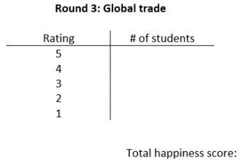 A t-chart titled Round 3: Global trade with columns titled Rating and # of students. The Rating column has the numbers 5, 4, 3, 2, 1 in the rows. The text total happiness score appears below the chart.
