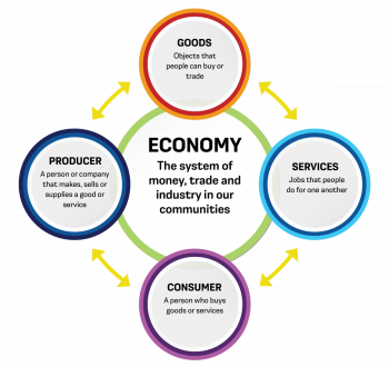 A chart with terms titled Goods, Services, Consumer, Producer and Economy. All terms are connected by arrows.