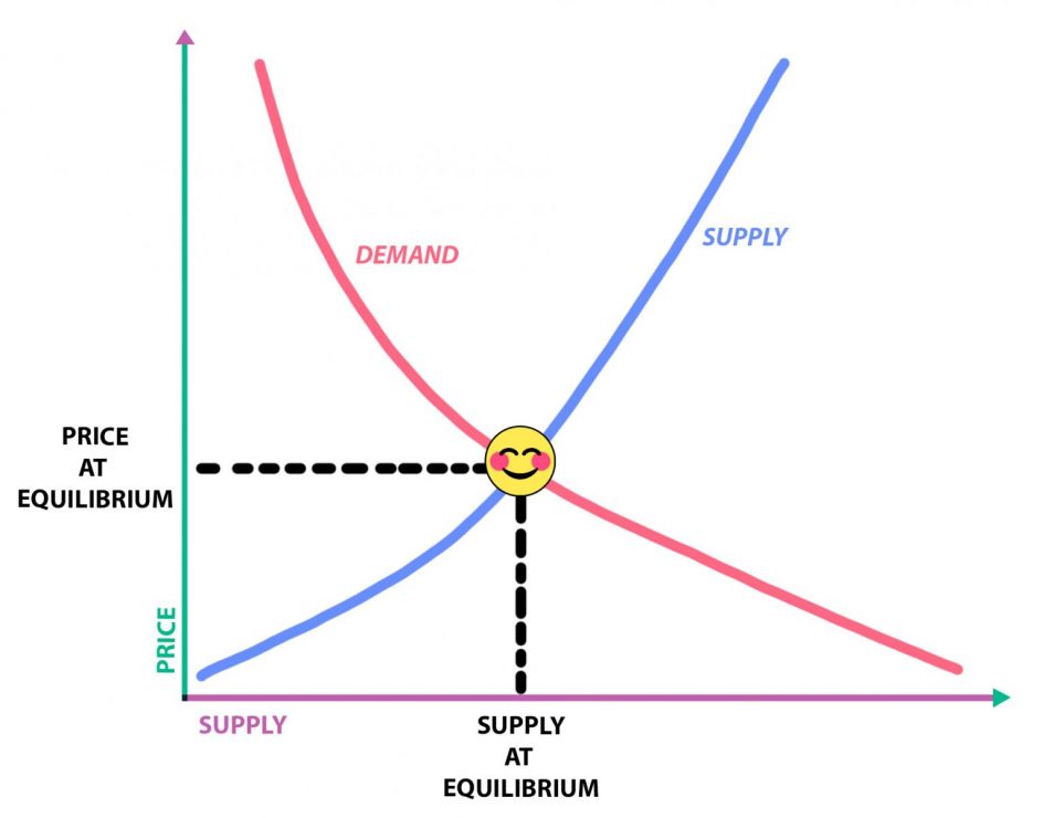 Diagram, graph, 2 opposite rising curves in different colours that cross with a happy face indicating the intersection.