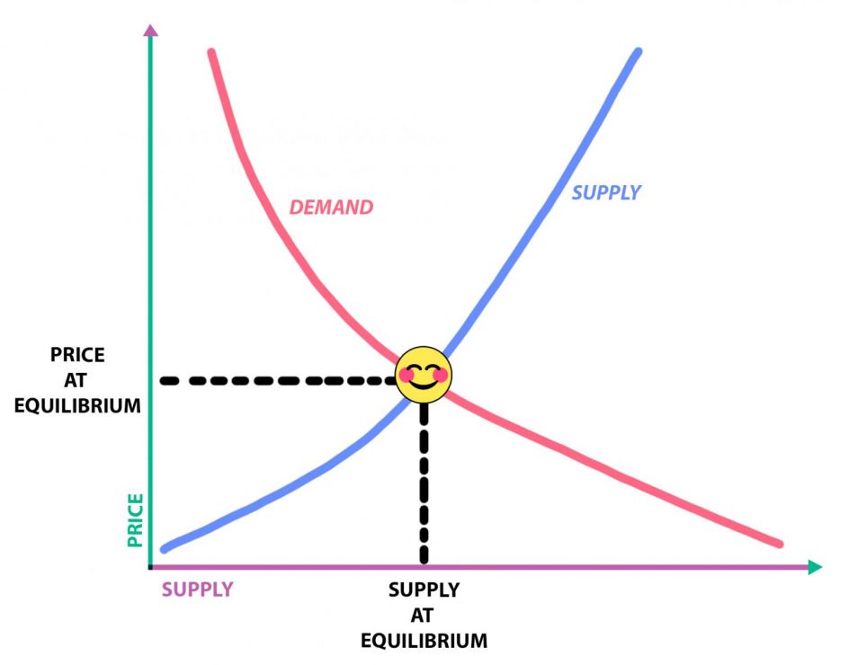 Diagram, graph, 2 opposite rising curves in different colours that cross with a happy face indicating the intersection.