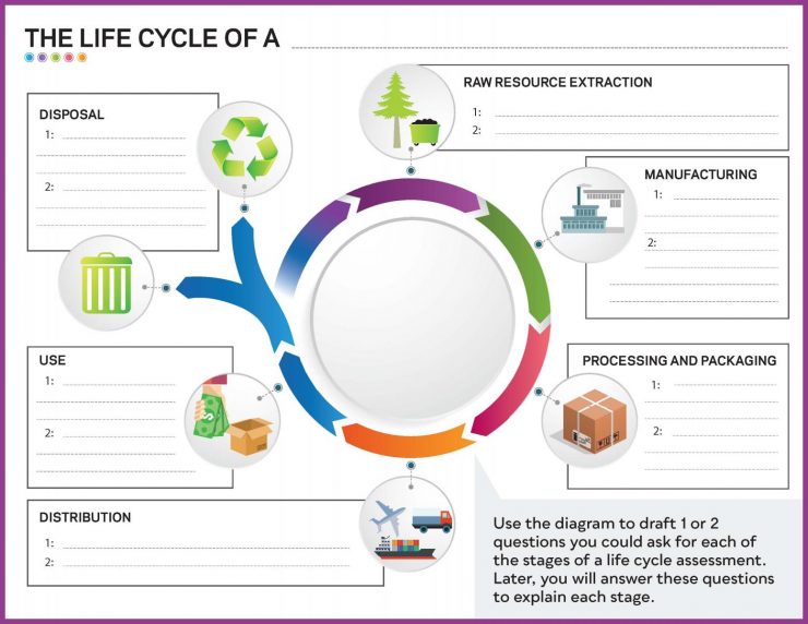 Circle diagram worksheet shows flow of six steps of a life cycle assessment with space to write research questions for each step. Steps listed are raw resource extraction, manufacturing, processing and packaging, distribution, use, and disposal. 