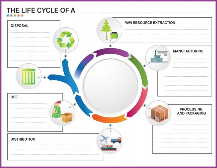 Circle diagram showing flow of six steps of a life cycle assessment.