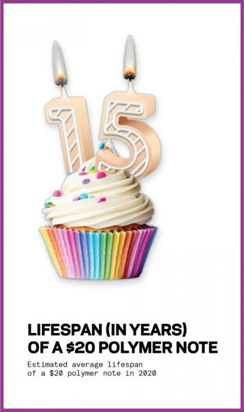 Illustration, colourful cupcake with birthday candles shaped like number 15.
Text reads lifespan (in years) of a $20 polymer note in 2020.