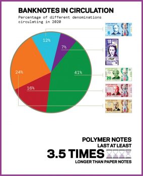 Pie chart, showing  percentage of each bank note denomination in circulation in 2020. $5-12%, $10-7%, $20-41%, $50-16%, $100-24%. 
Text: Polymer notes last at least 3.5 times longer than paper notes.