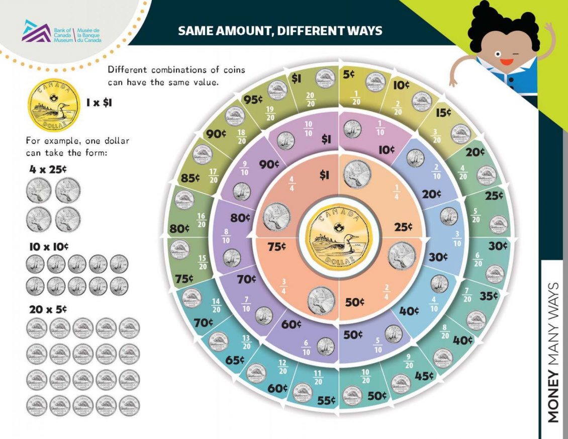 Four nested circles of coin illustrations, each of one type of Canadian coin. Every circle of coins equals one dollar. 