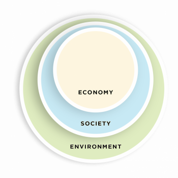 Illustration of three nested circles labelled smallest to largest with economy, society and environment.