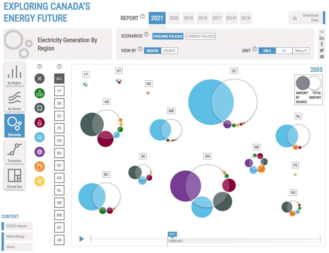 Graphic of bubbles representing each province’s energy consumption. On the side are buttons to adjust inputs.