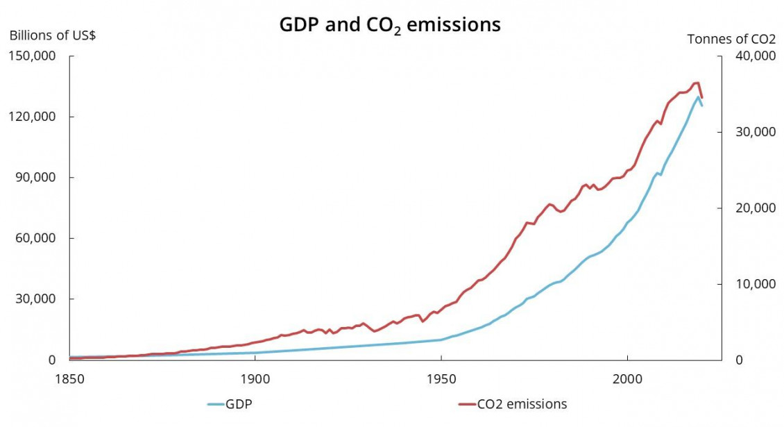 Graph illustrating synchronized rise of CO2 emissions and GDP since 1850 with emissions moving ahead in 1970 then dropping in 2022.