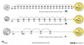 Skip counting number lines for nickel, dime and quarter, each with amounts increasing incrementally by denomination.