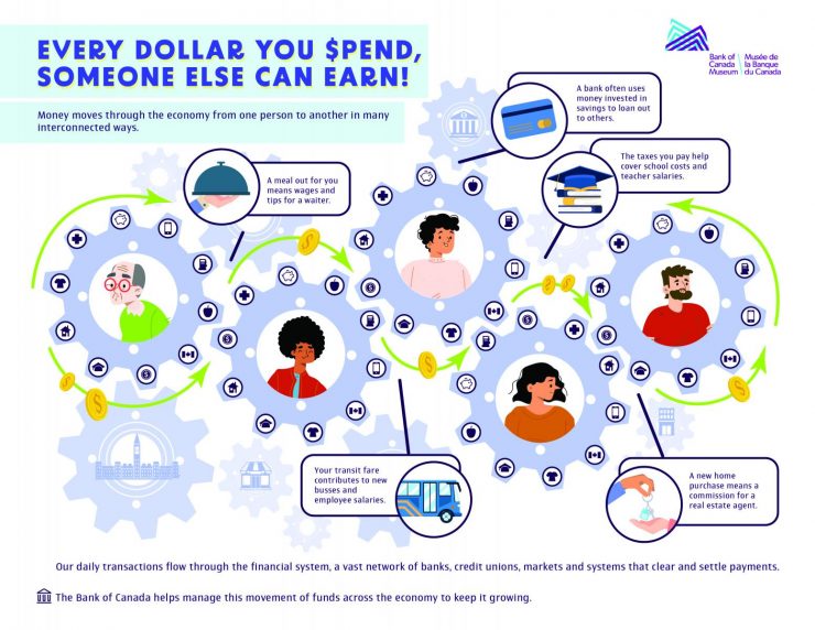 Infographic, 5 interlocked gears. Gear points have icons of products and services. Arrows run through gears indicating the flow of money.