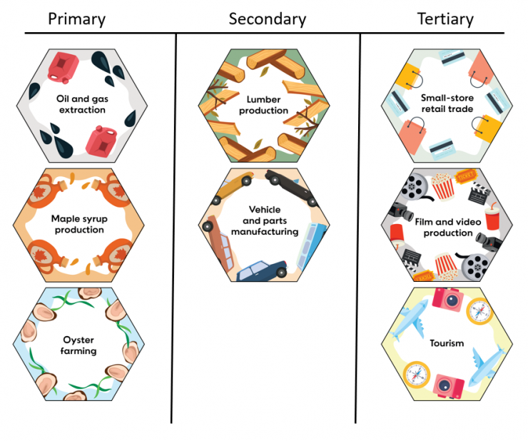 Small hexagons have imagery associated with different economic industries; sorted into three piles.