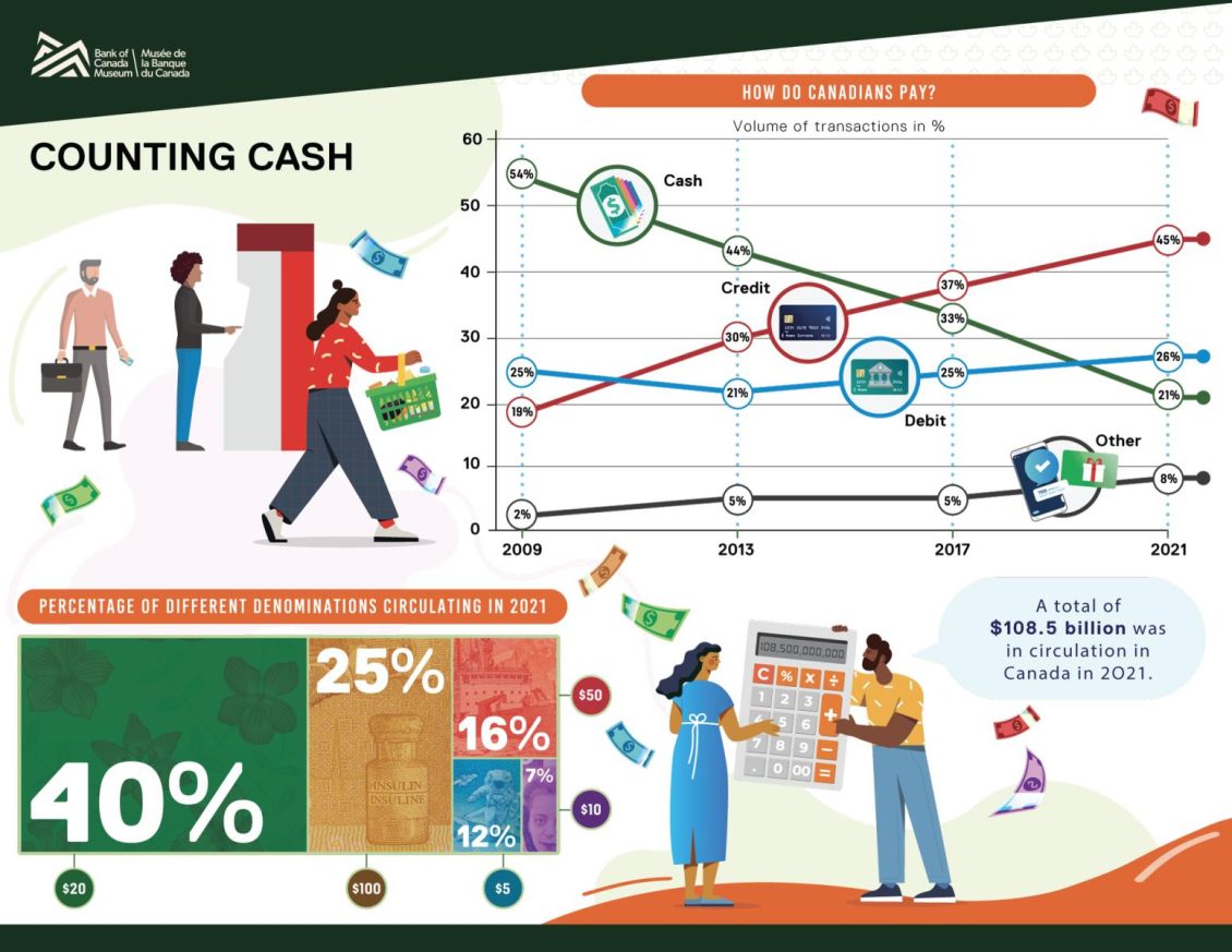 Bank note use in Canada An infographic showing how Canadians pay, the percentage of each denomination in circulation, and the total amount of cash in circulation in Canada in 2021.